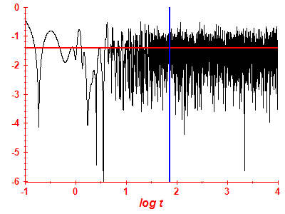 Survival probability log